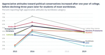 Chart of attitudes toward political conservatives