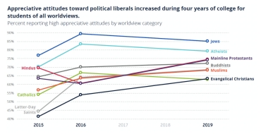 Chart of attitudes toward political liberals